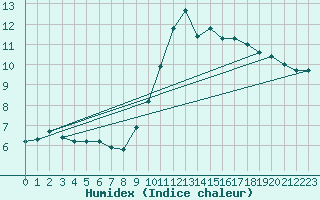 Courbe de l'humidex pour La Baeza (Esp)