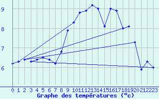 Courbe de tempratures pour Col Des Mosses