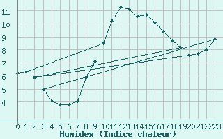 Courbe de l'humidex pour Twenthe (PB)