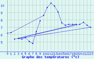 Courbe de tempratures pour Leba