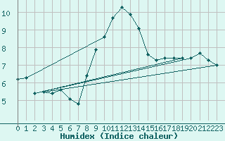 Courbe de l'humidex pour Leba