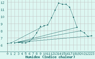 Courbe de l'humidex pour Kuemmersruck