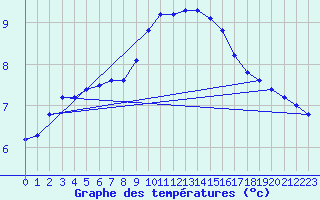 Courbe de tempratures pour Thurey (71)