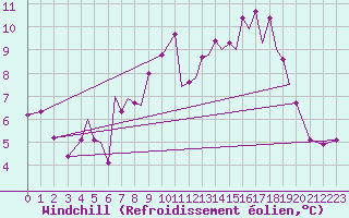 Courbe du refroidissement olien pour Isle Of Man / Ronaldsway Airport