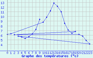 Courbe de tempratures pour Gaddede A