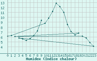 Courbe de l'humidex pour Gaddede A