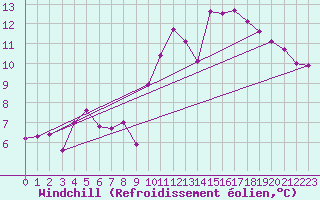 Courbe du refroidissement olien pour Pont-l