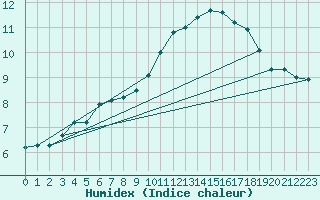 Courbe de l'humidex pour Sermange-Erzange (57)