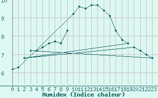 Courbe de l'humidex pour Thurey (71)