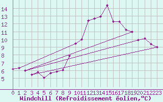Courbe du refroidissement olien pour Rodez (12)