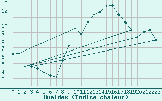 Courbe de l'humidex pour Saffr (44)