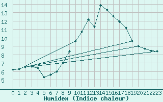 Courbe de l'humidex pour Belorado