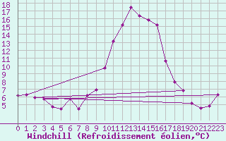 Courbe du refroidissement olien pour Bastia (2B)