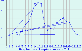 Courbe de tempratures pour Chasseral (Sw)