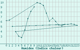 Courbe de l'humidex pour Lindenberg