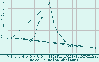 Courbe de l'humidex pour Windischgarsten