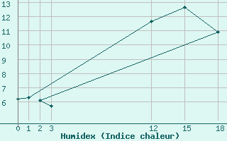 Courbe de l'humidex pour Pontevedra