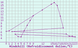 Courbe du refroidissement olien pour Sombor
