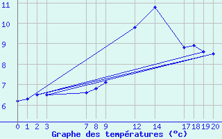 Courbe de tempratures pour Mont-Rigi (Be)