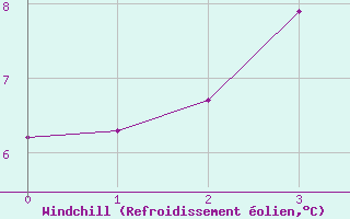 Courbe du refroidissement olien pour Obertauern