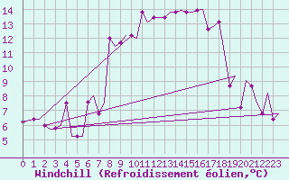 Courbe du refroidissement olien pour Palermo / Punta Raisi
