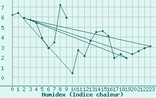 Courbe de l'humidex pour Piding