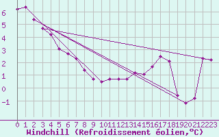 Courbe du refroidissement olien pour Xertigny-Moyenpal (88)