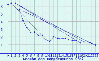 Courbe de tempratures pour Chasseral (Sw)