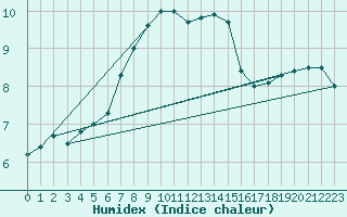 Courbe de l'humidex pour Monte Scuro