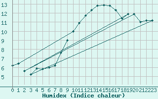 Courbe de l'humidex pour Aranguren, Ilundain