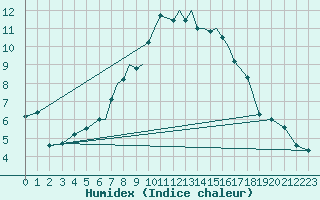 Courbe de l'humidex pour Odense / Beldringe