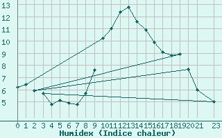 Courbe de l'humidex pour Topolcani-Pgc