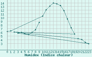 Courbe de l'humidex pour Ried Im Innkreis