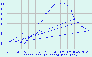 Courbe de tempratures pour Salen-Reutenen