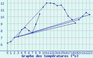 Courbe de tempratures pour Chivres (Be)