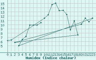 Courbe de l'humidex pour Les Eplatures - La Chaux-de-Fonds (Sw)