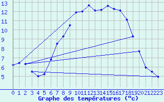 Courbe de tempratures pour Marnitz