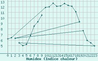 Courbe de l'humidex pour Marnitz