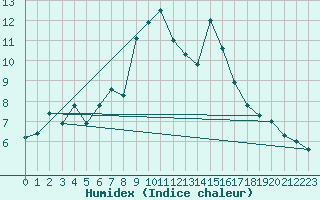 Courbe de l'humidex pour Vicosoprano