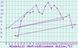 Courbe du refroidissement olien pour Mariapfarr