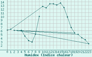 Courbe de l'humidex pour Holzkirchen