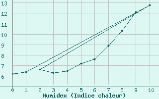 Courbe de l'humidex pour Kvamskogen-Jonshogdi 