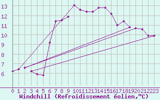 Courbe du refroidissement olien pour Haegen (67)