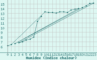 Courbe de l'humidex pour Nancy - Essey (54)