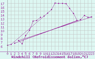Courbe du refroidissement olien pour Marienberg