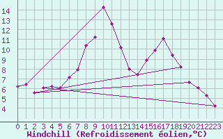 Courbe du refroidissement olien pour Bielsa