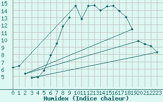 Courbe de l'humidex pour Kolmaarden-Stroemsfors