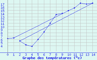 Courbe de tempratures pour Manschnow