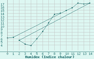 Courbe de l'humidex pour Manschnow