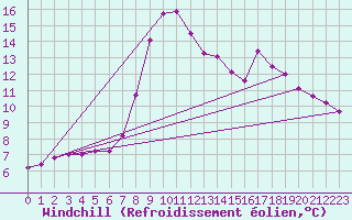 Courbe du refroidissement olien pour Elgoibar